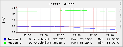 Update alle 15 Minuten